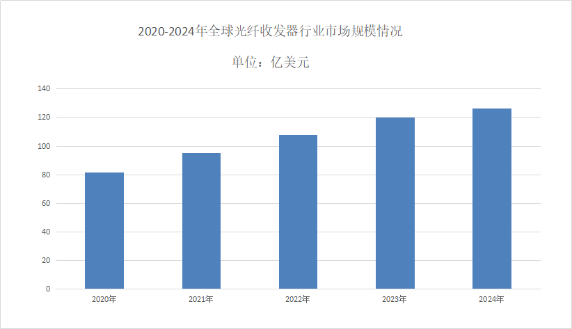 2025年光纖收發器行業現狀分析 全球市場破百億美元，創新驅動未來增長